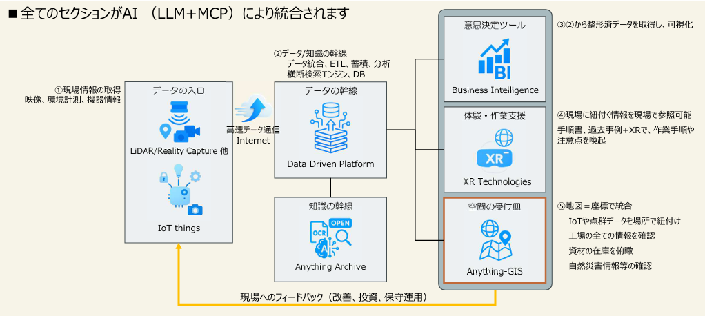 Anything Archive Architecture — Organic Data Circulation Diagram